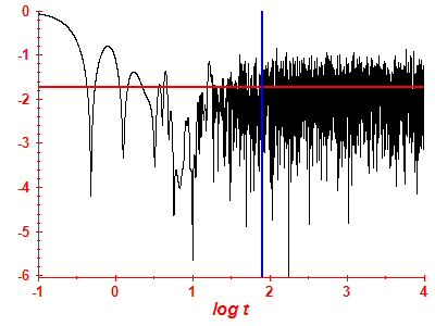 Survival probability log